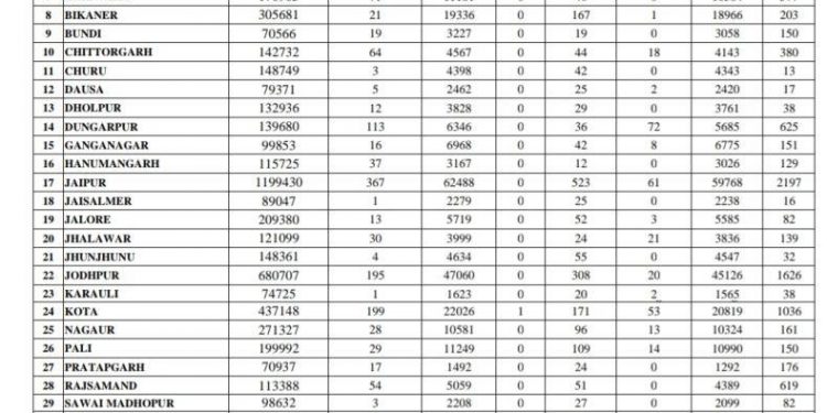 rajasthan corona update 367 in jaipur and 128 test positive for covid19 in udaipur