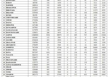rajasthan corona update 64 death in a day and 923 corona positive in udaipur on 23 april 2021