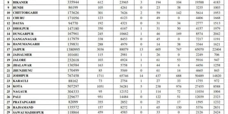 rajasthan corona update 64 death in a day and 923 corona positive in udaipur on 23 april 2021