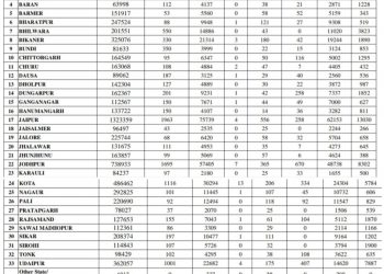राजस्थान में आज रिकॉर्ड 10514 कोरोना संक्रमित, 42 की मौत, एक्टिव केस 67387