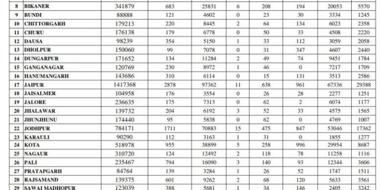 rajasthan corona update today 13 corona patient died in udaipur