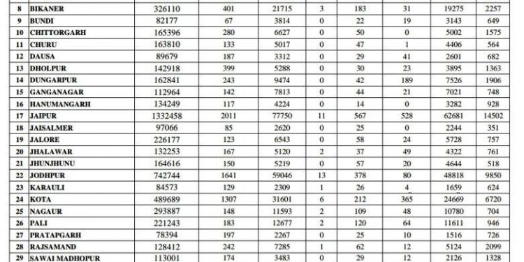 rajasthan udaipur corona update 11967 test positive for covid 19 and 53 death in a day in state udaipur at 702 corona positive on 19 april 2021