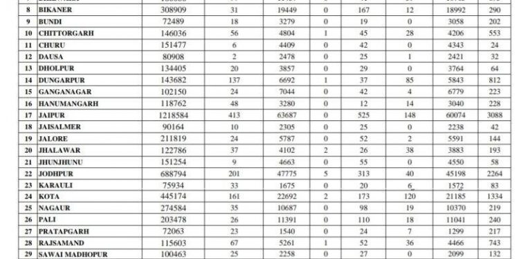 udaipur corona update news 367 test positive for covid 19 on 6 april 2021