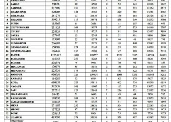 corona positive in udaipur jaipur jodhpur alwar rajasthan district wise report till 22 may 2021