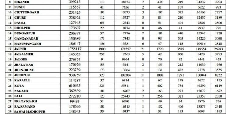 corona positive in udaipur jaipur jodhpur alwar rajasthan district wise report till 22 may 2021