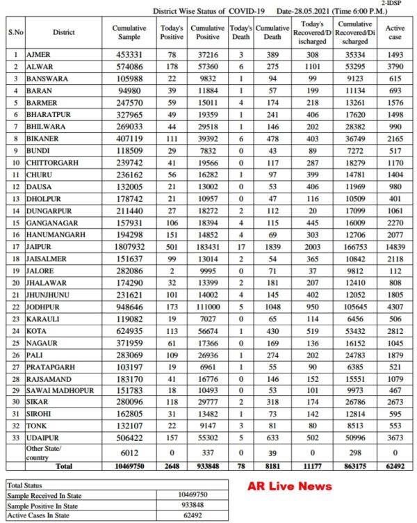 covid 19 report rajasthan 28 may 2021