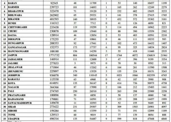 rajasthan corona latest news 18 percent covid positivity rate in state and udaipur 13 percent corona positivity rate