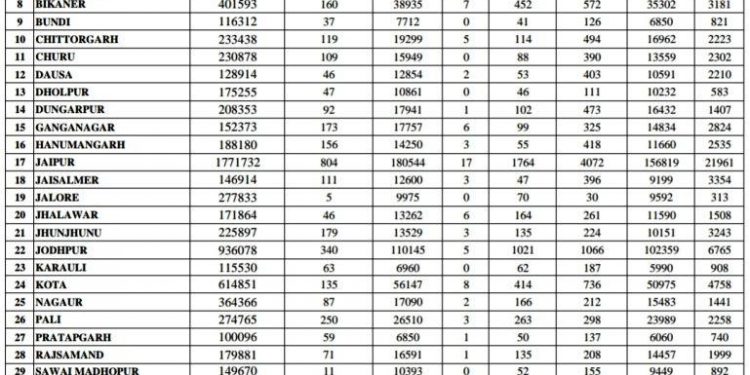 rajasthan corona latest news 18 percent covid positivity rate in state and udaipur 13 percent corona positivity rate