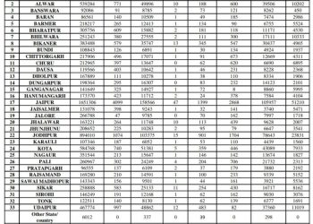 rajasthan corona latest update today 15867 test positive for covid in rajasthan