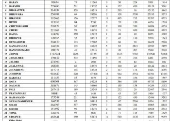 rajasthan corona positivity rate decreased 33 percent to 11 percent in one day difference and jaipur udaipur corona update report