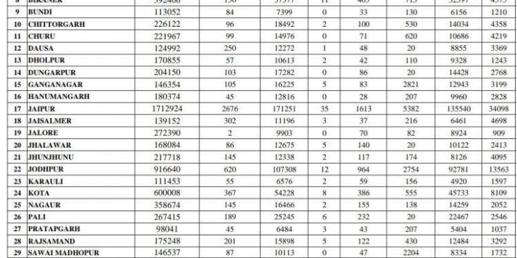 rajasthan corona positivity rate decreased 33 percent to 11 percent in one day difference and jaipur udaipur corona update report