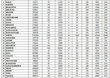 rajasthan corona update 13 percent covid positivity rate in state and 17 percent covid positivity rate in udaipur