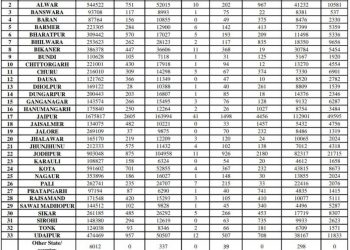 rajasthan corona update 13565 test positive in 50205 covid test jaipur 2605 and udaipur 957 corona positive