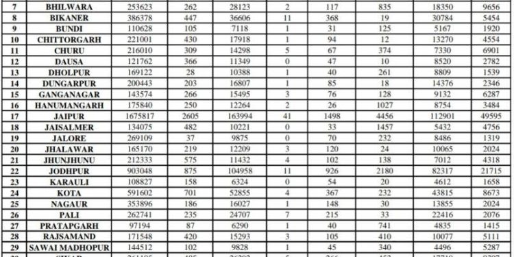 rajasthan corona update 13565 test positive in 50205 covid test jaipur 2605 and udaipur 957 corona positive