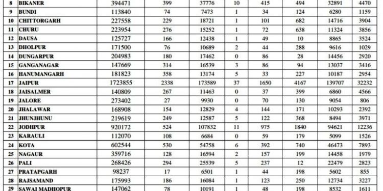 rajasthan corona update 9849 test positive for covid 19 and 550 corona positive in udaipur 2338 in jaipur 646 in alwar