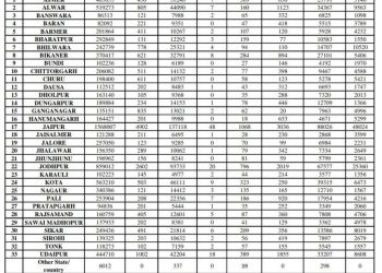 rajasthan corona update till 7 may 2021