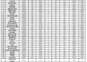 rajasthan corona update today 160 people dies due to corona in one day on may 2021