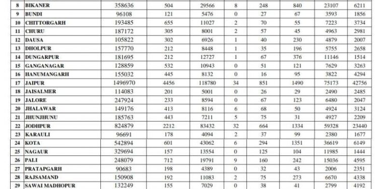 rajasthan corona update today 18298 test positive for covid 19 in state