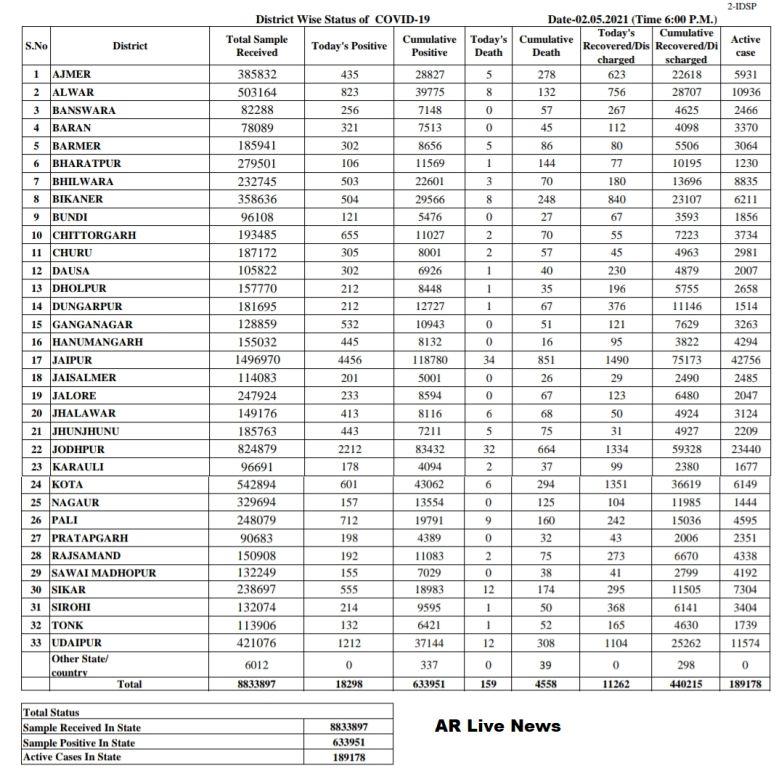 rajasthan corona update today 18298 test positive for covid 19 in state
