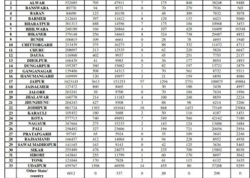rajasthan corona update udaipur corona positive rate reached at 31 percent