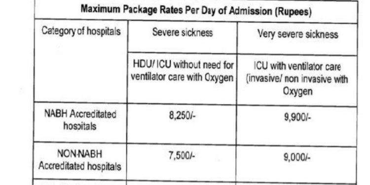 rajasthan government fixed charges of black fungus treatment for private hospitals