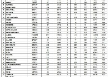 rajasthan udaipur corona update positive cases decreased but death number continuously more than 100