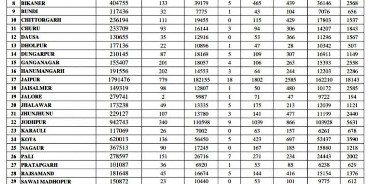 today rajasthan corona latest report till 26 may 2021