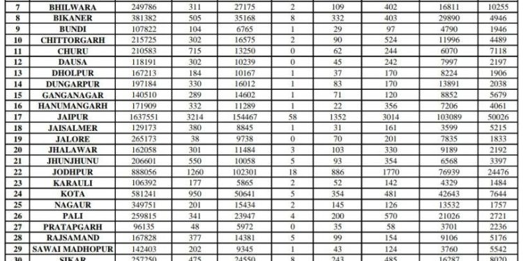 udaipur corona patient recovery rate decreased rajasthan corona latest report