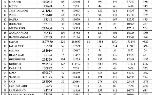udaipur corona positivity rate less than 4 till may 2021 and rajasthan covid positivity rate less than 8 till 31 may 2021