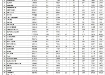 udaipur corona update 20 dies due to covid19 in one day and active acses crosses 10000 till 4 may 2021