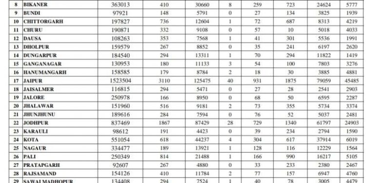 udaipur corona update 20 dies due to covid19 in one day and active acses crosses 10000 till 4 may 2021