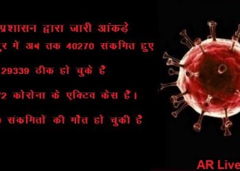 udaipur corona update today 19 died due to corona and 1452 test positive for covid 19 on 5 may 2021