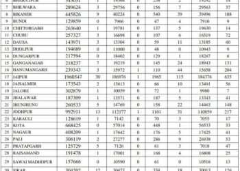 corona positive case under 150 in rajasthan and 4 test positive for covid 19 in udaipur