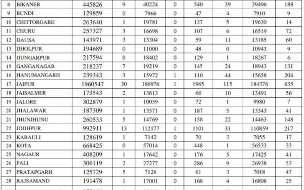 corona positive case under 150 in rajasthan and 4 test positive for covid 19 in udaipur
