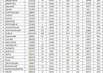 rajasthan corona update covid 19 positivity rate is less than 2 percent in udaipur and less than 3 percent in rajasthan