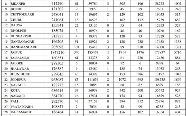 rajasthan corona update covid 19 positivity rate is less than 2 percent in udaipur and less than 3 percent in rajasthan