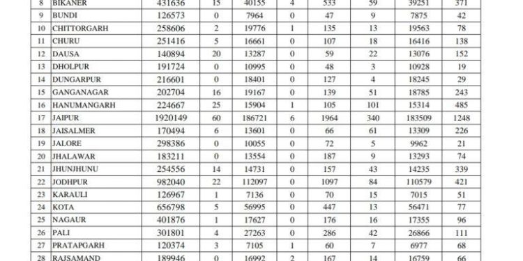 today udaipur only 3 test positive for covid 19 and not any case found in rural area udaipur