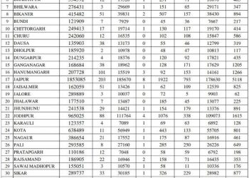 udaipur corona positivity rate 1 percent now and rajasthan covid positivity rate less than 2 percent