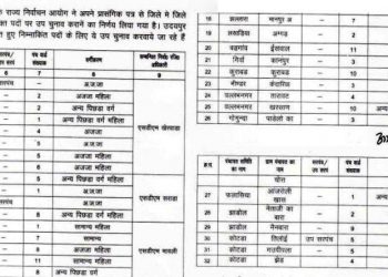 udaipur by election 2021