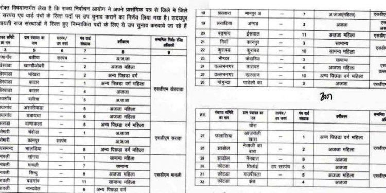 udaipur by election 2021