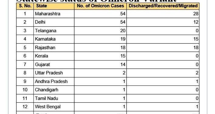 corona virus omicron 200 cases in india