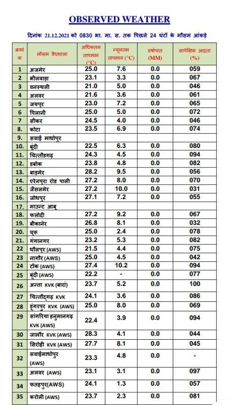 rajasthan weather update udaipur temperature below 5 degree celsius
