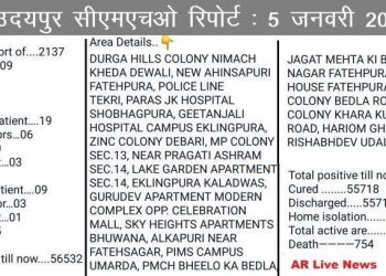 28 test positive for covid 19 in udaipur and 2 new case of omicron variant