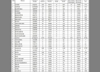 corona active cases more than 100000 in rajasthan