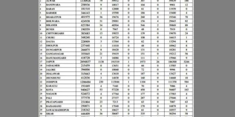 rajasthan corona positive update report two death of covid 19 patient in state