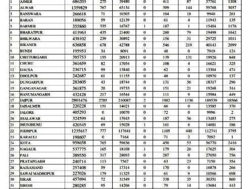 राजस्थान में आज 9881 कोरोना संक्रमित, 7 की मौत : उदयपुर सहित 6 जिलों में 500 पार संक्रमित