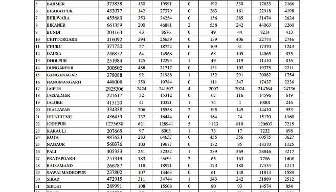 rajasthan covid 19 update report today 23 death in state and 457 test positive for corona in udaipur