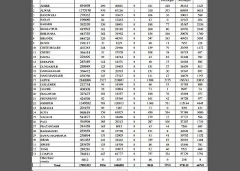 udaipur comes close to peak of corona third wave