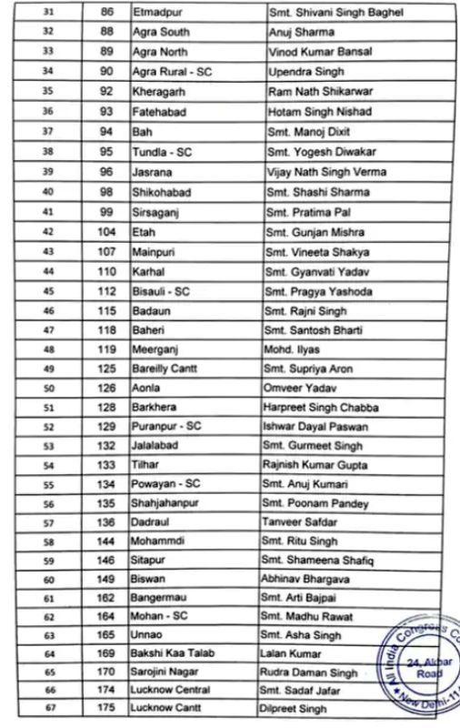 up election 2022 congress candidates first list 