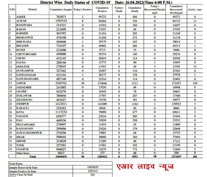 rajasthan corona news case increasing in state today 50 test positive for covid 19